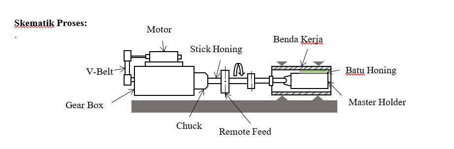 Skema proses honing dengan motor, gearbox, chuck, stick honing, batu honing, dan benda kerja