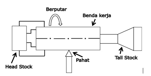 Diagram pembubutan dengan benda kerja berputar, pahat, dan penopang mesin bubut