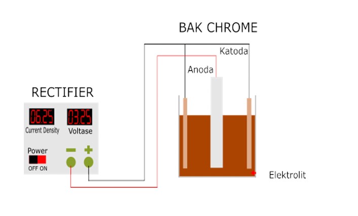 Skema bak chrome plating dengan rectifier, anoda, katoda, dan elektrolit